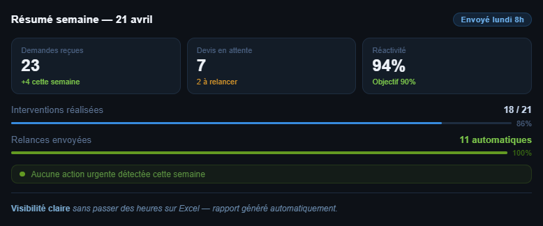 Dashboard hebdomadaire automatique